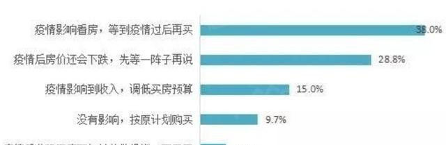  [中国]最新消息! 疫情后房价究竟是涨还是跌?