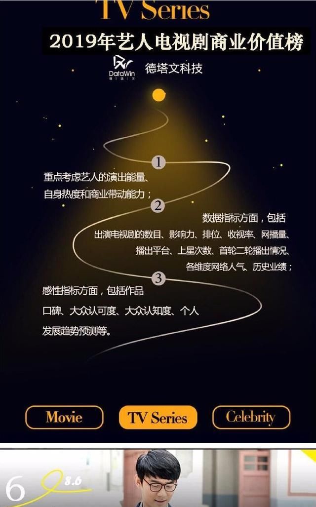  [上榜]劳模王凯2019拍不停，2020三剧霸屏