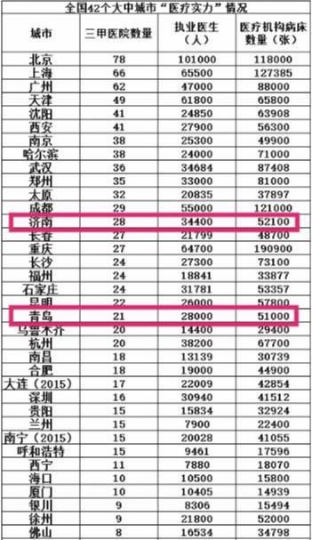 山东省内哪个城市的医疗最发达?