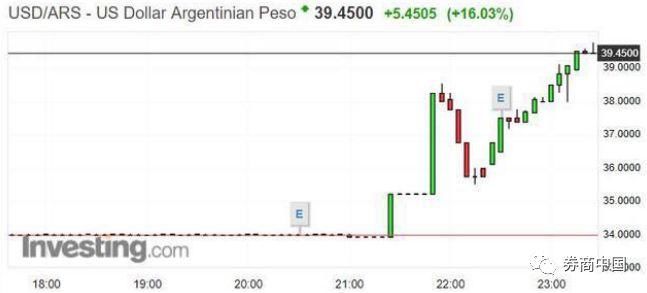 这些央行们坐不住了!紧急加息1500个基点难挡比索急跌,新兴市场