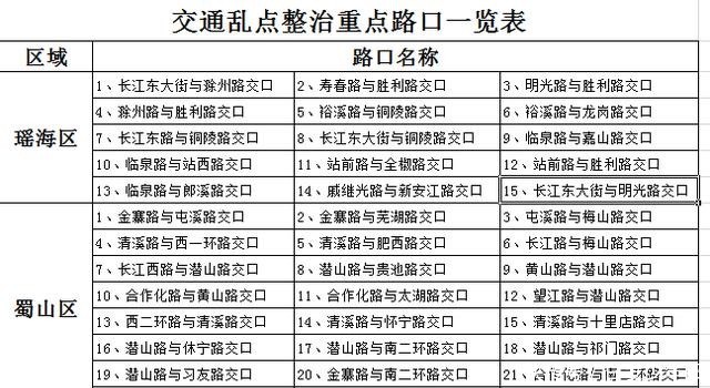  【家门口】在你家门口吗？合肥交警确定100个交通乱点重点整治路口