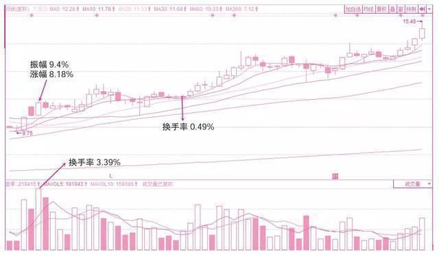 解析经典的换手率技巧，识破主力动作