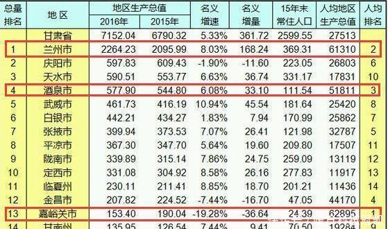 甘肃最不缺钱的3个城市