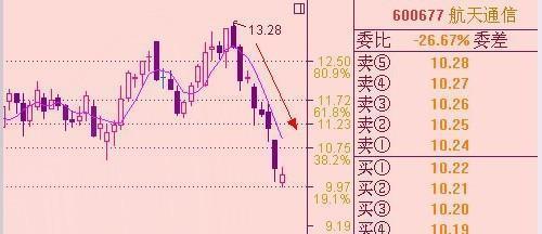 详细讲解波段均线战法的技巧，卖出技巧和买入技巧是什么？