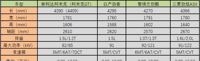 『无情』斯柯达的全面官方降价，最无情的降价是最划算的柯米克吗？