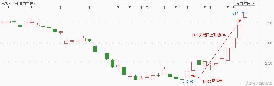 乐视网暴涨80%!不能当接盘侠