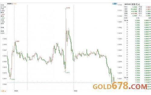 脱欧协议悬而未决进展缓慢，英镑跌破1.30关口创近三周新低