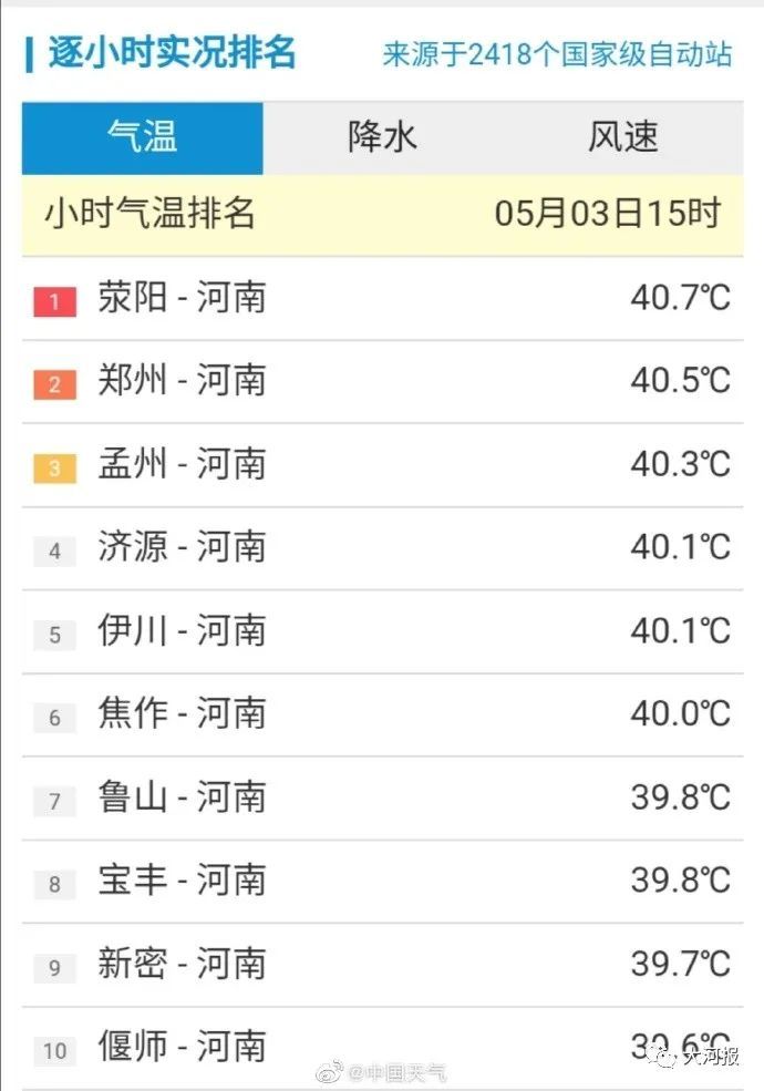  天最高温度@热到爆炸！全国高温前十，都来自河南！第一名是……