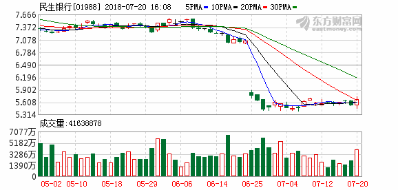 民生银行(01988)将派发H股股息每股0.109港元