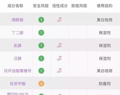  『鲨烷美容油』别再交智商税了，这些护肤成分才最有效！