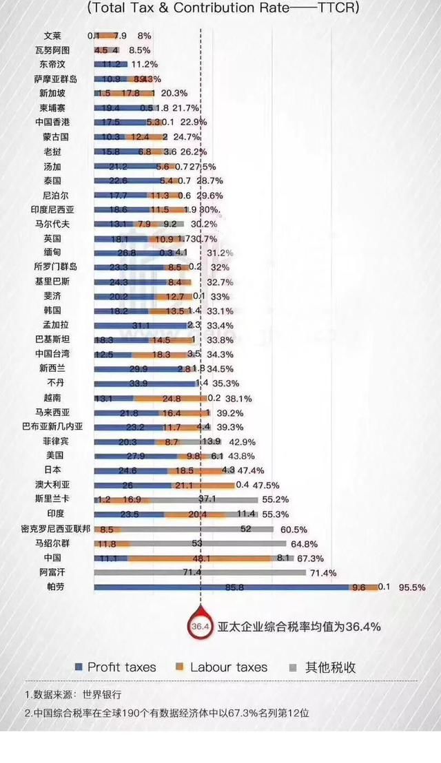 全球税排名_全球高考游惑秦究图片(2)