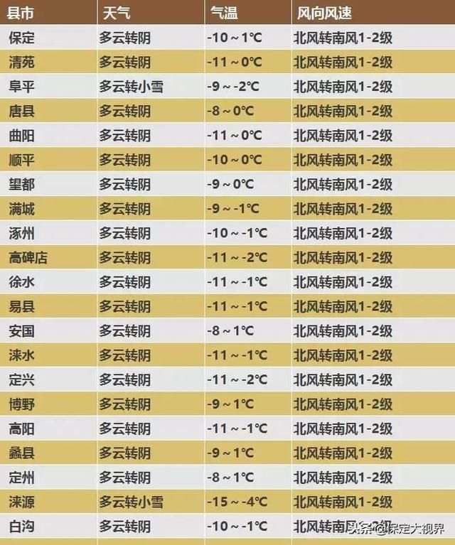 中央气象台29号发布首个暴雪预警，我市预计31号有小雪或零星小雪