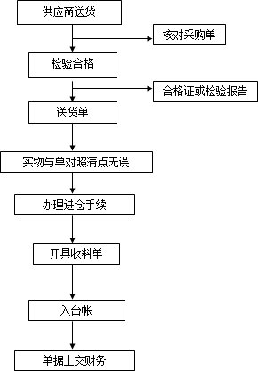 仓库收发料流程图图片