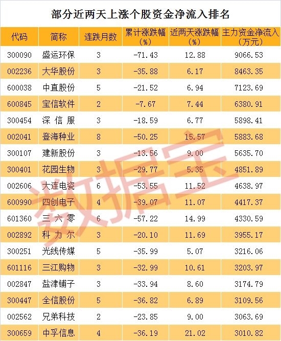逆市连涨几个月后 这些股票这两天又被主力资金大幅拉升(名单)