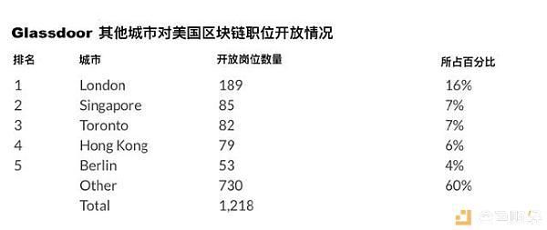 你现在的工资是多少？中美区块链人才薪资对比，竟然差这么大！