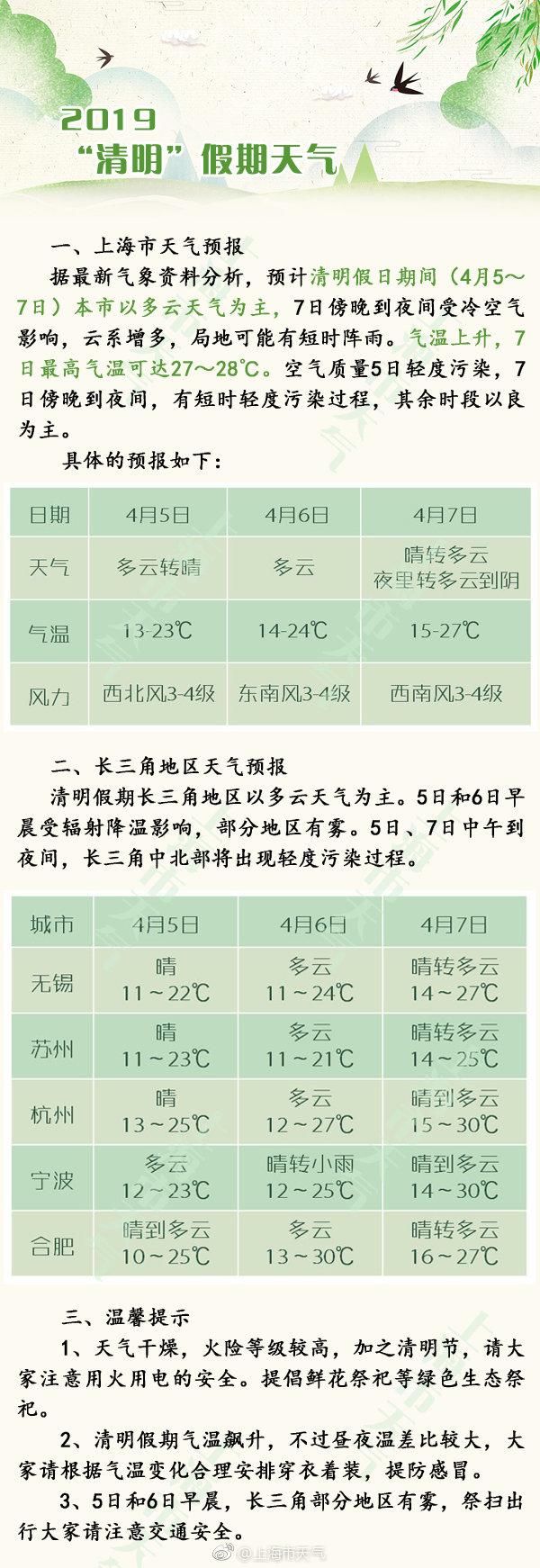 清明气温大回环！3天升10度，下周一猛降8度！