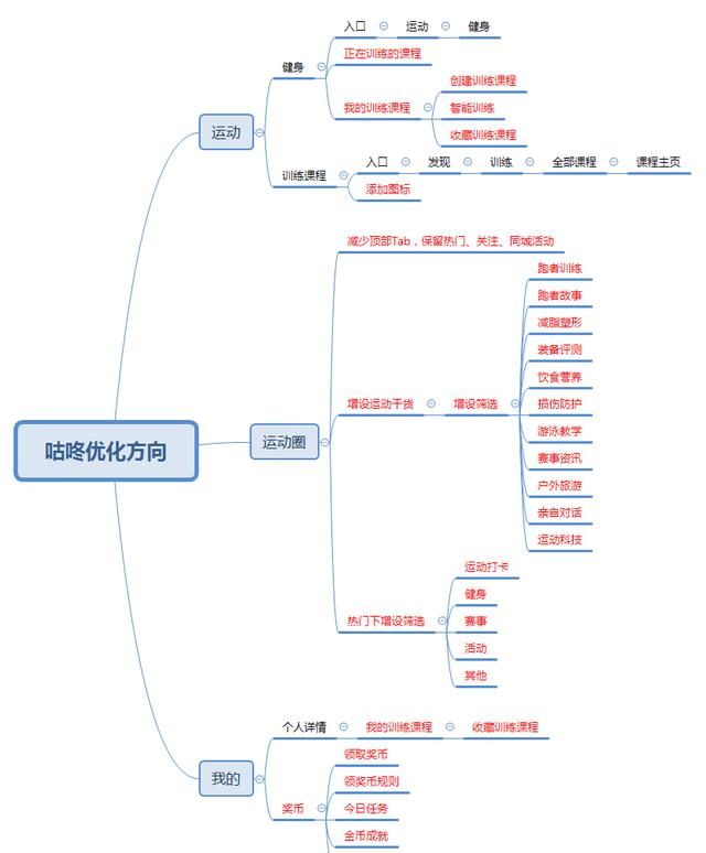 【产品定位】咕咚商品数据分析报告 | 让健身运动已不孤单