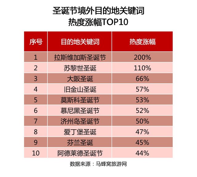 马蜂窝联合腾讯文旅发布《2020元旦出游趋势报告》