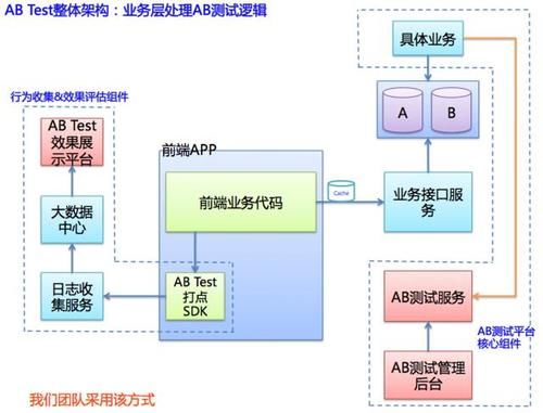  来进行AB测试的实现：AB测试平台的工程实现
