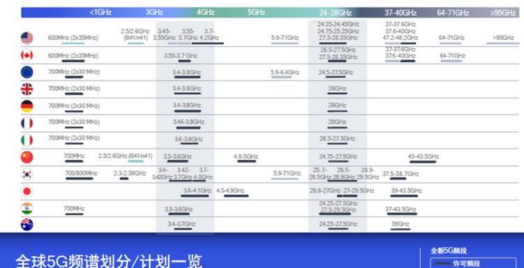  『用于手机』“第二代5G”确定迟到，那么说我们都被骗了吗？