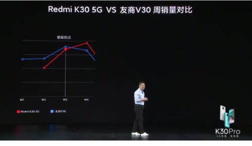  『技术』卢伟冰放豪言，Redmi在2020年全面超越荣耀