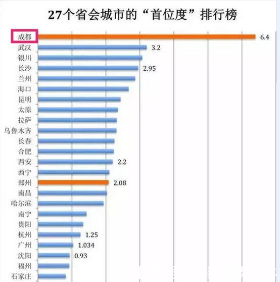  『GDP全国第』成都在未来十年会超过上海吗？