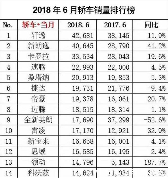 2018年6月汽车销量排行榜出炉,轩逸月销4万台