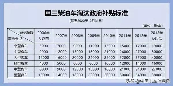 重磅消息：国三车报废补贴新标准已出！