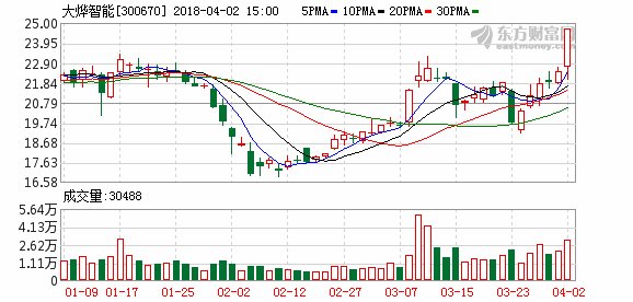 大烨智能实控人提议年报10转8派2元