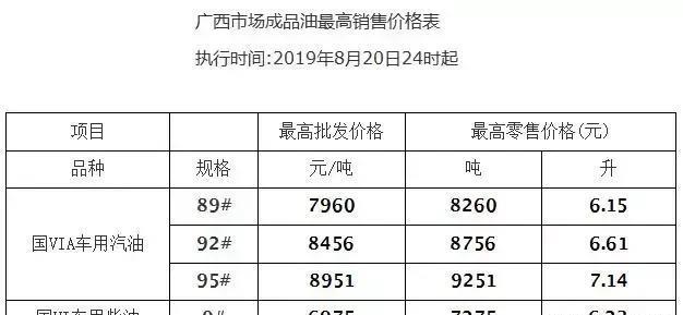 今天8月21日开始：全国加油站下调油价后，最新报价