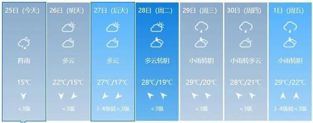  飙到@广西又开始升温了，最高飙到30℃