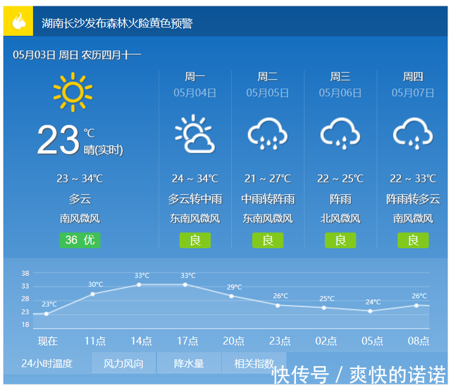  「雷电」热热热！湖南气温冲击35℃！冰雹暴雨雷电预警也来了……