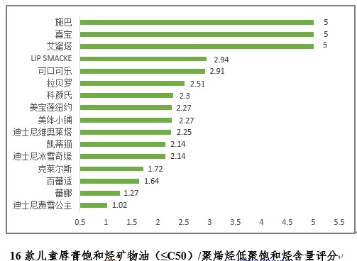 小心！你常用的这些品牌儿童唇膏，可能含致癌物