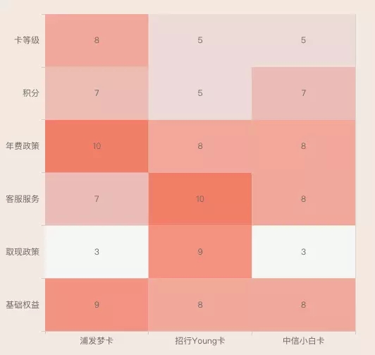 3张入门级信用卡测评 快看看哪张最适合你!