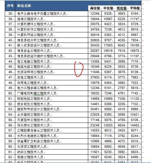 深圳人要瞧瞧了，深圳的企业工资指导线已经是多少了？