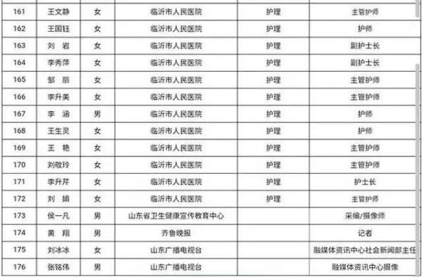  『山东省第』今天，山东援鄂医疗队314人凯旋！