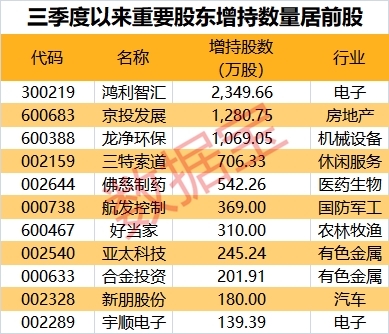 149家公司新披露三季报 这些股获产业资本增持