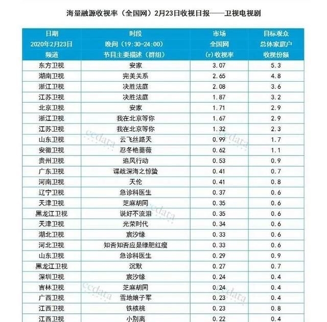 『收视』一周盘点||电视剧综添猛将,收视天花板再突破
