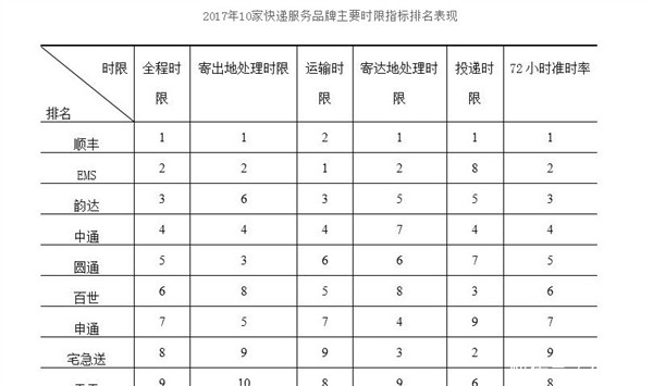  「顺丰」中国快递最新排名：顺丰第一无悬念，EMS也能排二？