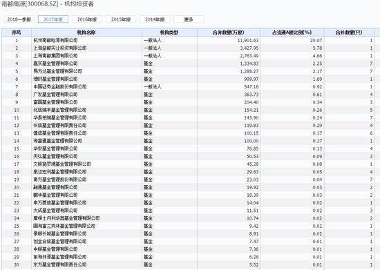 南都电源二度闪崩跌停 一季度遭嘉实等基金集