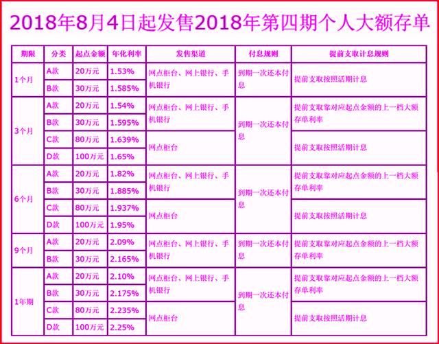 建设银行、农业银行、中国银行、工商银行近期人民币大额存单利率