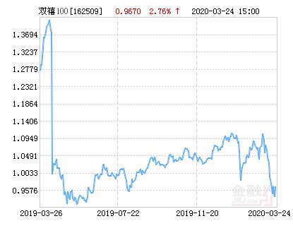 「分级」国联安双禧中证100指数分级净值上涨2.28% 请保持关注