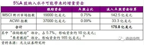 重磅!今日外资将在A股批量建仓!数百亿资金将集中涌入MSCI板块，