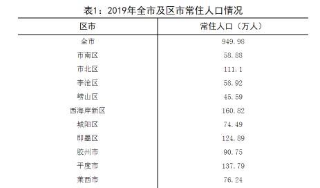  [人口俱乐部]谁是山东首个特大城市？青岛晋级，济南紧跟