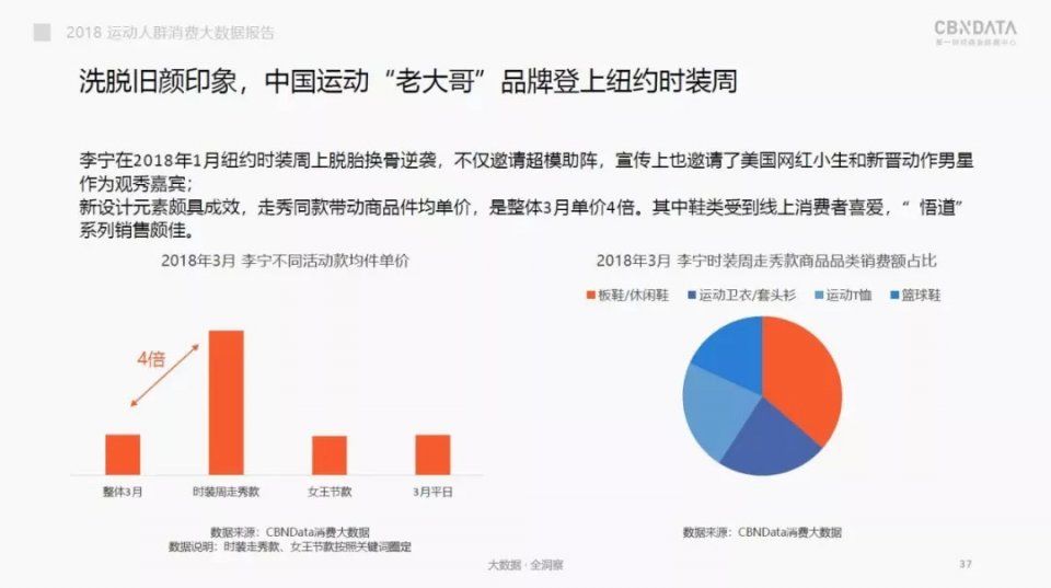 瑜伽、舞蹈斩获男士“芳心”?一文看2018国内运动消费市场趋势