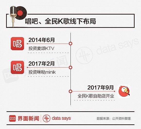 有那么多明星股东的唱吧要上市,要和腾讯一争