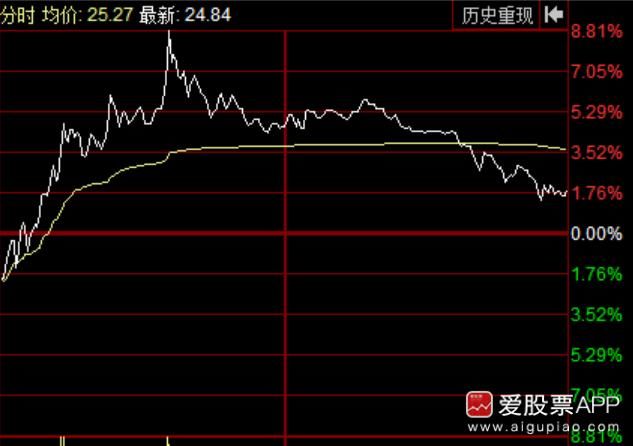 分时图解析四种常见形态~