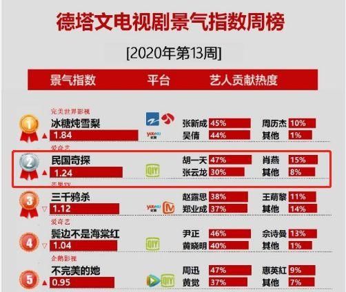  #电视剧#网播剧景气指数周榜单：《民国奇探》遥遥领先，靠这三点完成逆