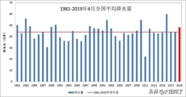 5月东北地区降水偏多——春播农业气象月报