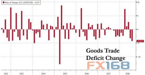 特朗普或被贸易逆差飙升激怒?这可能成刺激美元反弹的＂引爆点＂